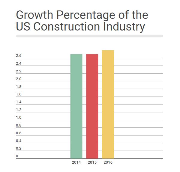 Construction Industry