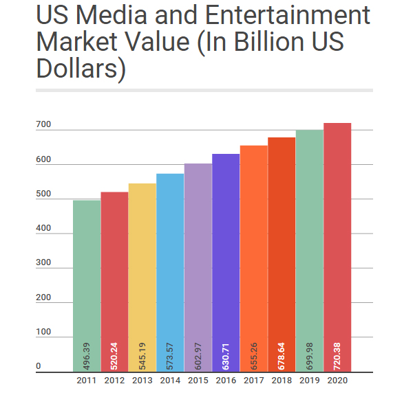 Media Entertainment Sector