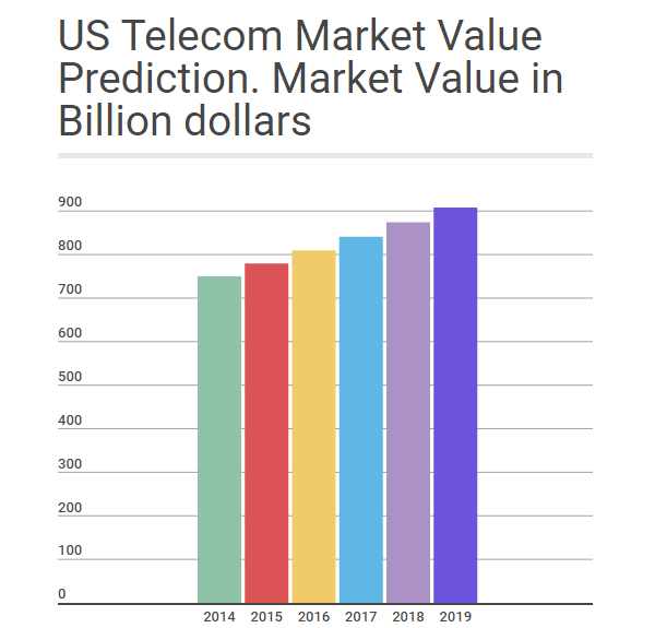 Telecom Sector