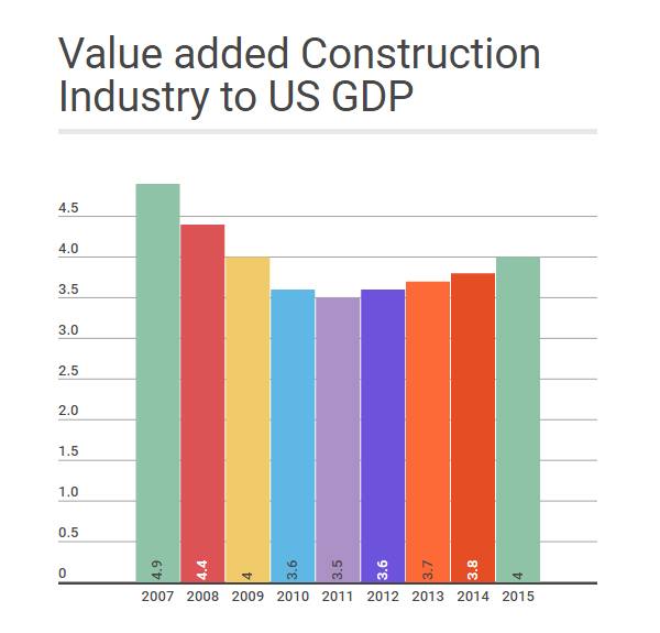 Construction Industry