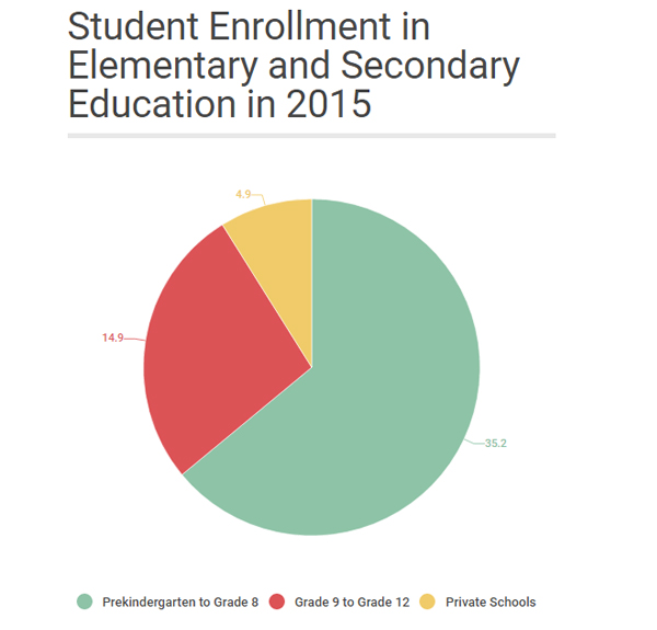 Education Sector