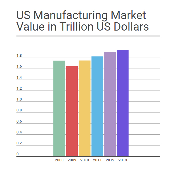 Manufacturing Industry