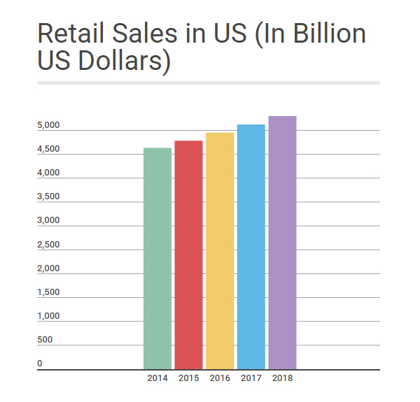 Retail Sector